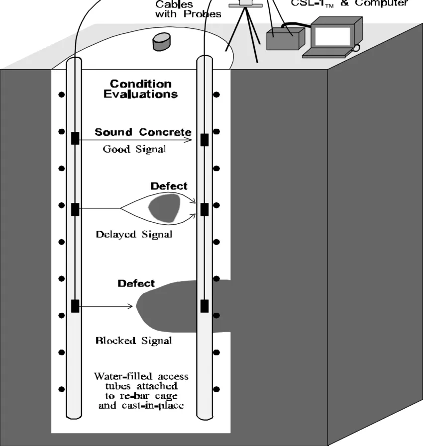 Kỹ thuật siêu âm hai ống (Crosshole Sonic Logging – CSL)