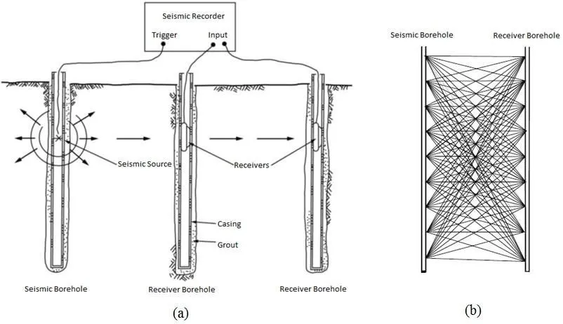 Kỹ thuật quét xung siêu âm (Crosshole Tomography – CT)