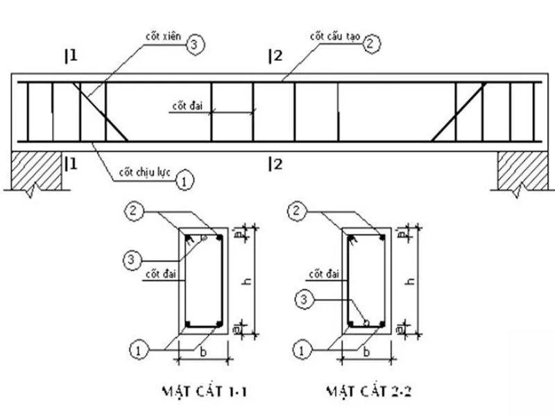 Các yếu tố cơ bản ảnh hưởng đến giằng móng