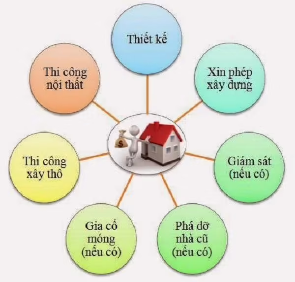 Những loại chi phí cần để hoàn thiện căn nhà