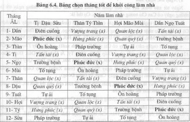 Tháng đại lợi làm nhà